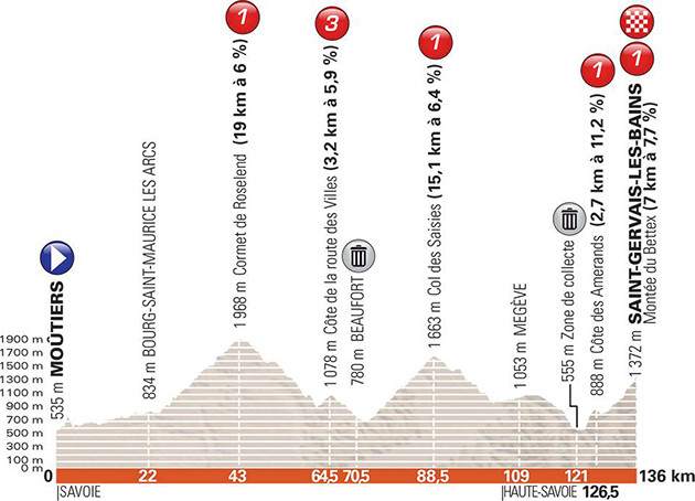 Stage 7 profile